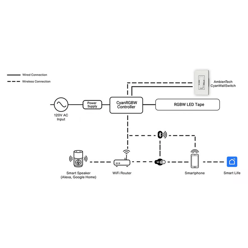 LED CyanRGBW LED Controller and Wall Switch